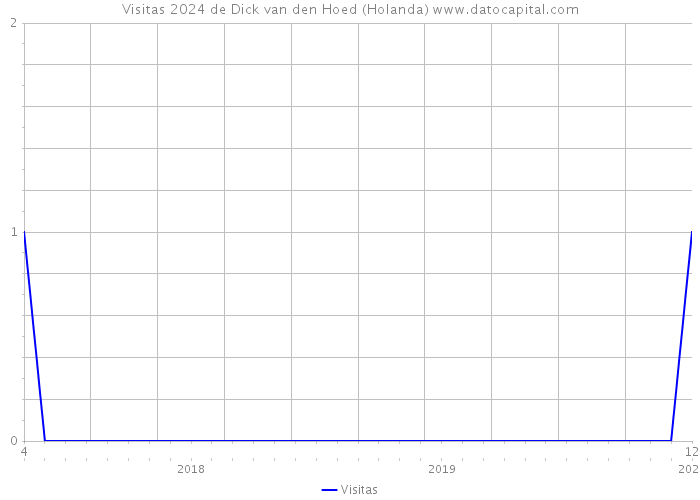 Visitas 2024 de Dick van den Hoed (Holanda) 