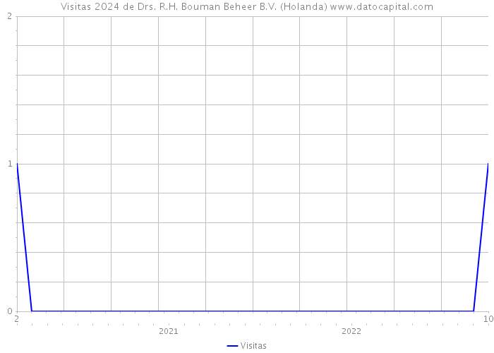 Visitas 2024 de Drs. R.H. Bouman Beheer B.V. (Holanda) 