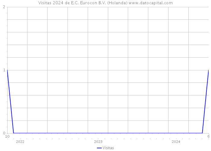 Visitas 2024 de E.C. Eurocon B.V. (Holanda) 