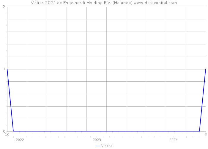 Visitas 2024 de Engelhardt Holding B.V. (Holanda) 