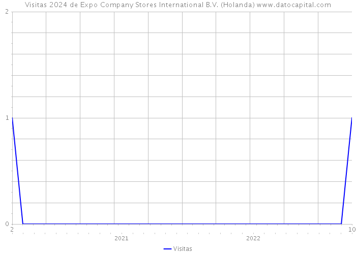 Visitas 2024 de Expo Company Stores International B.V. (Holanda) 