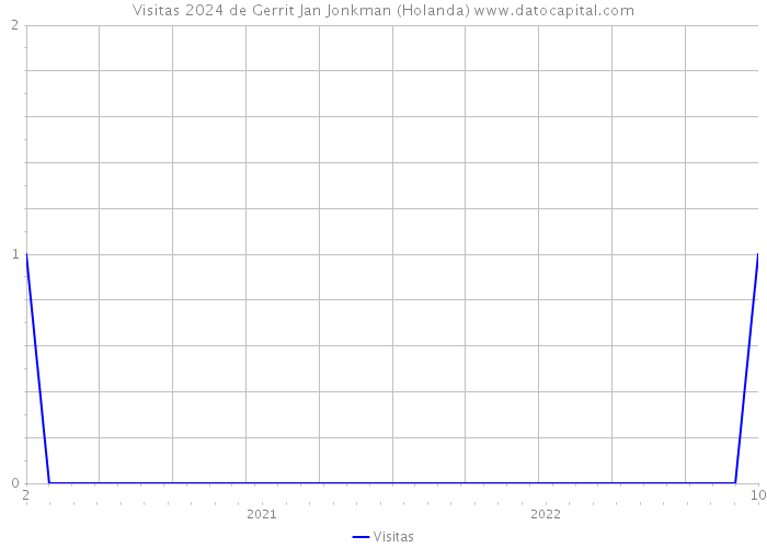 Visitas 2024 de Gerrit Jan Jonkman (Holanda) 