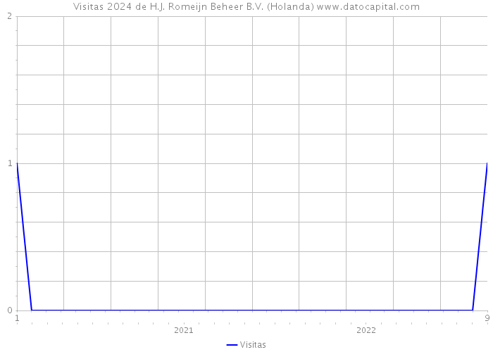 Visitas 2024 de H.J. Romeijn Beheer B.V. (Holanda) 