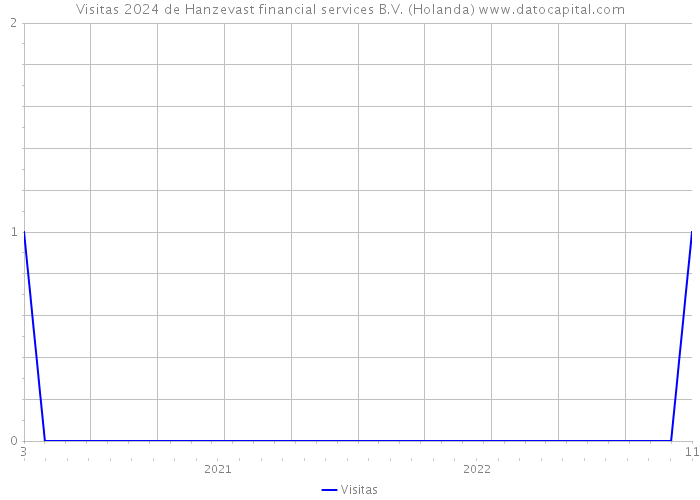 Visitas 2024 de Hanzevast financial services B.V. (Holanda) 