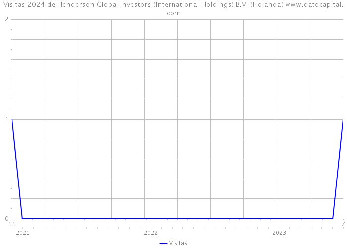 Visitas 2024 de Henderson Global Investors (International Holdings) B.V. (Holanda) 