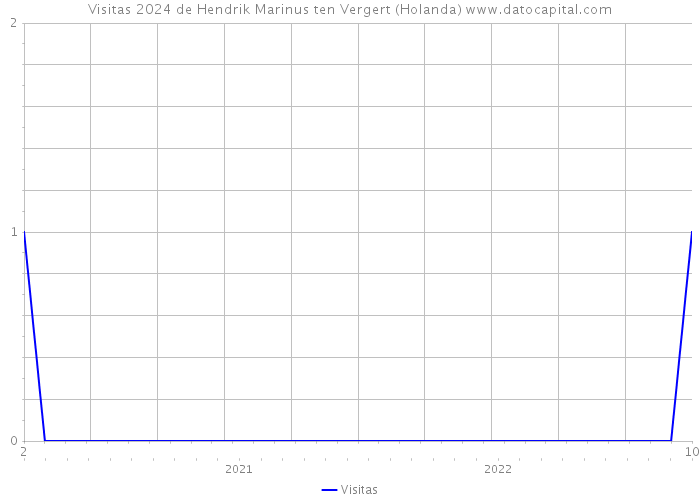 Visitas 2024 de Hendrik Marinus ten Vergert (Holanda) 