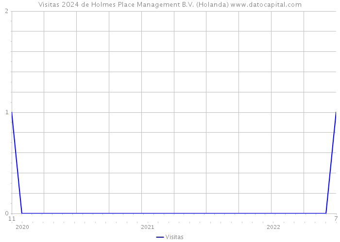 Visitas 2024 de Holmes Place Management B.V. (Holanda) 