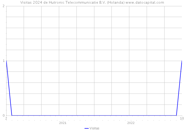 Visitas 2024 de Hutronic Telecommunicatie B.V. (Holanda) 