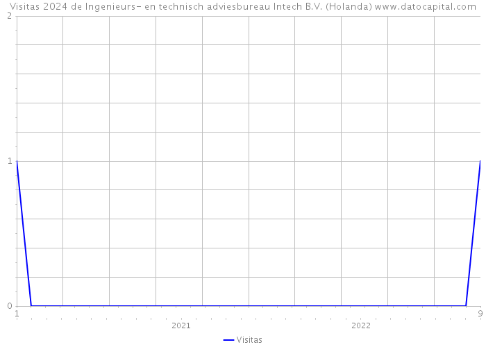 Visitas 2024 de Ingenieurs- en technisch adviesbureau Intech B.V. (Holanda) 