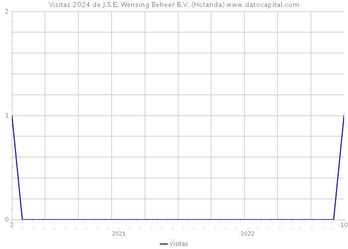 Visitas 2024 de J.S.E. Wensing Beheer B.V. (Holanda) 