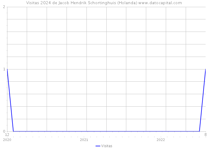 Visitas 2024 de Jacob Hendrik Schortinghuis (Holanda) 