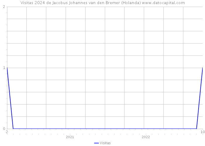 Visitas 2024 de Jacobus Johannes van den Bremer (Holanda) 