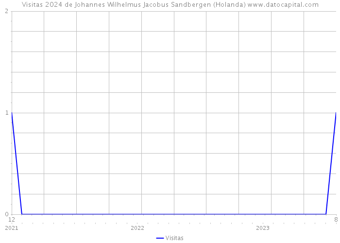 Visitas 2024 de Johannes Wilhelmus Jacobus Sandbergen (Holanda) 