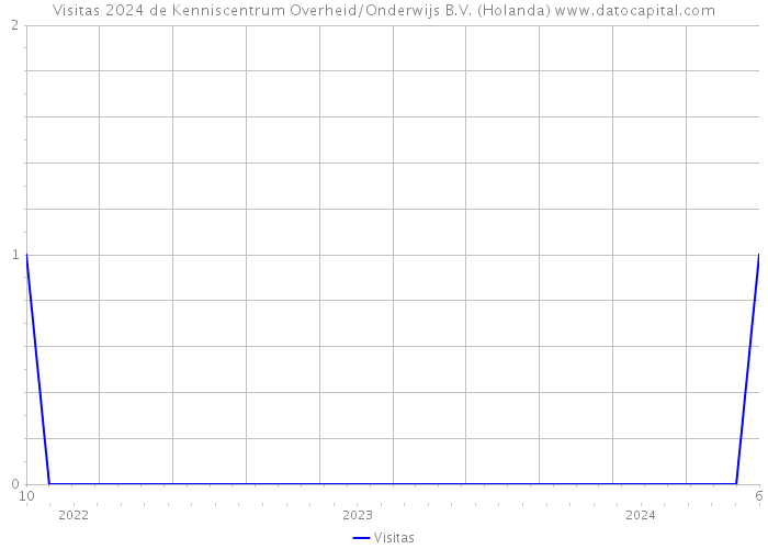 Visitas 2024 de Kenniscentrum Overheid/Onderwijs B.V. (Holanda) 