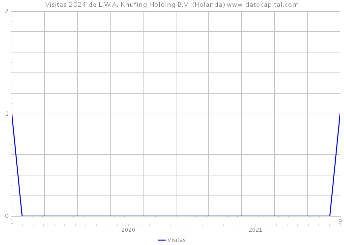 Visitas 2024 de L.W.A. Knufing Holding B.V. (Holanda) 