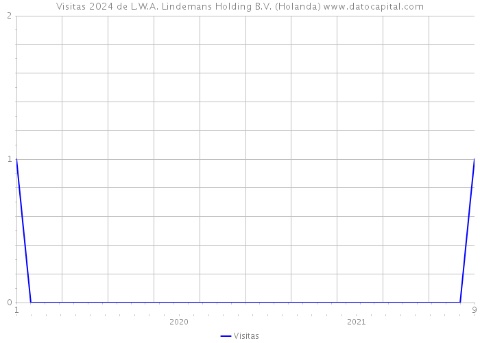 Visitas 2024 de L.W.A. Lindemans Holding B.V. (Holanda) 