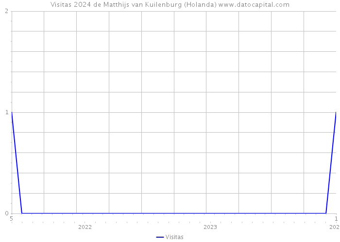 Visitas 2024 de Matthijs van Kuilenburg (Holanda) 
