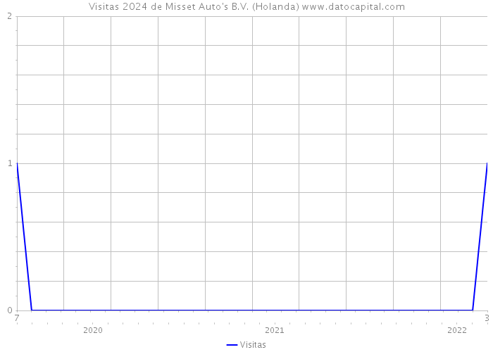 Visitas 2024 de Misset Auto's B.V. (Holanda) 