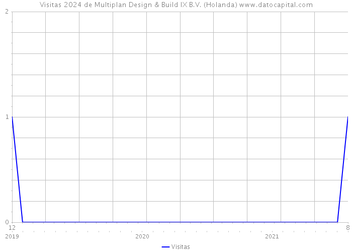 Visitas 2024 de Multiplan Design & Build IX B.V. (Holanda) 