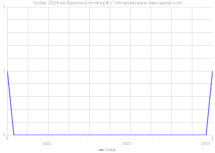 Visitas 2024 de Nijenberg Holding B.V. (Holanda) 