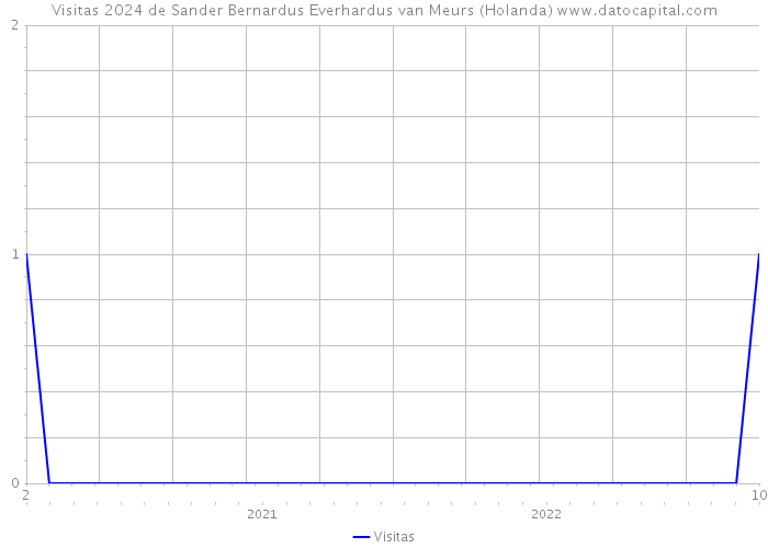 Visitas 2024 de Sander Bernardus Everhardus van Meurs (Holanda) 