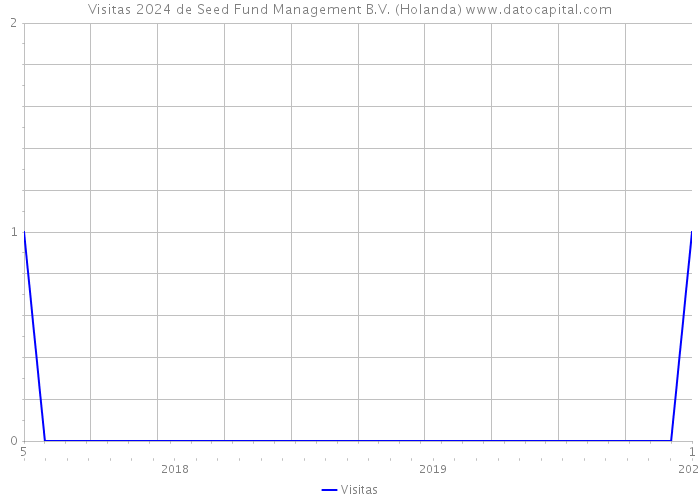 Visitas 2024 de Seed Fund Management B.V. (Holanda) 