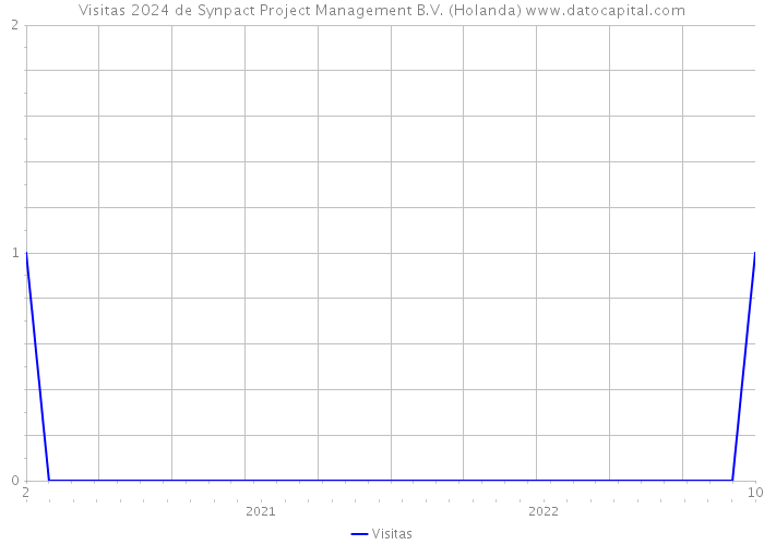 Visitas 2024 de Synpact Project Management B.V. (Holanda) 