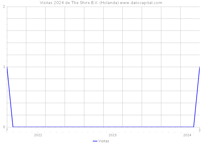 Visitas 2024 de The Shire B.V. (Holanda) 