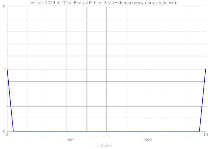 Visitas 2024 de Tisol Energy Beheer B.V. (Holanda) 
