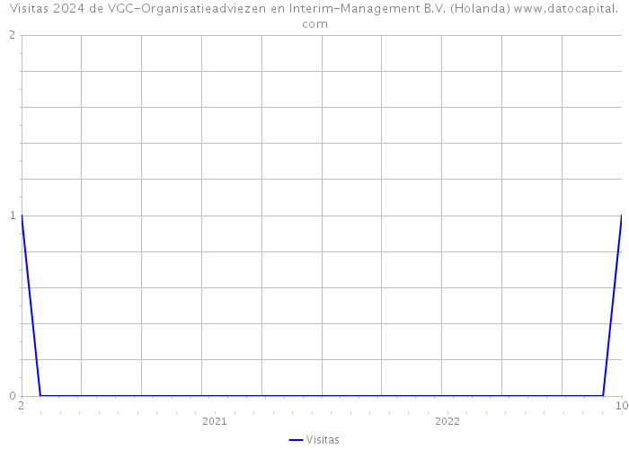 Visitas 2024 de VGC-Organisatieadviezen en Interim-Management B.V. (Holanda) 