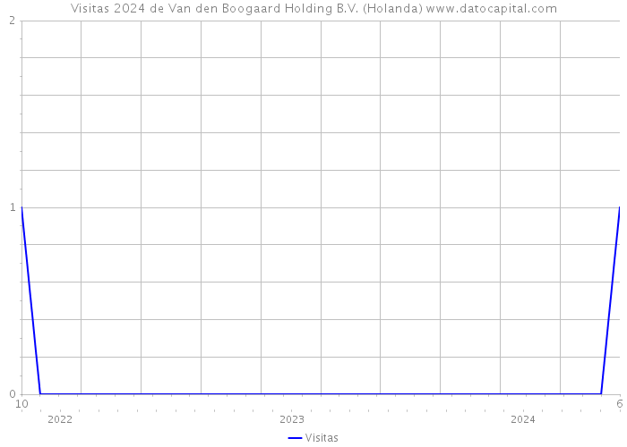 Visitas 2024 de Van den Boogaard Holding B.V. (Holanda) 