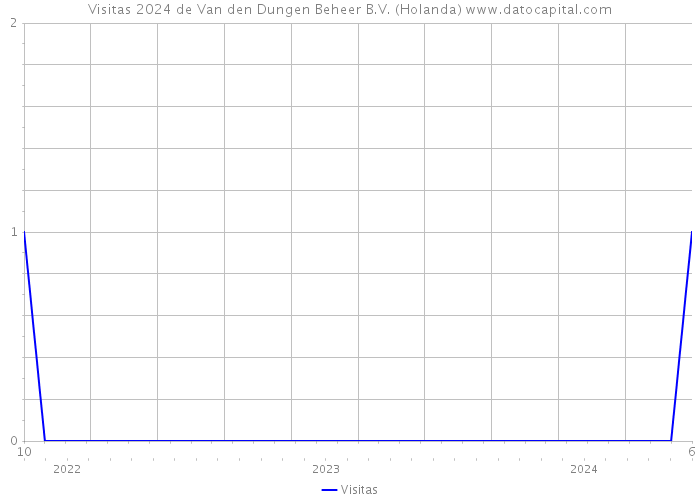Visitas 2024 de Van den Dungen Beheer B.V. (Holanda) 