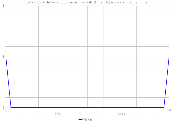 Visitas 2024 de Video Equipment Rentals (Holanda) 