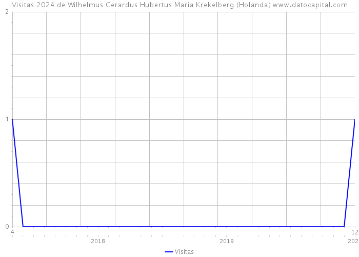 Visitas 2024 de Wilhelmus Gerardus Hubertus Maria Krekelberg (Holanda) 