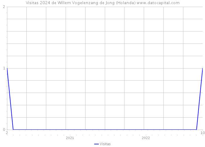Visitas 2024 de Willem Vogelenzang de Jong (Holanda) 
