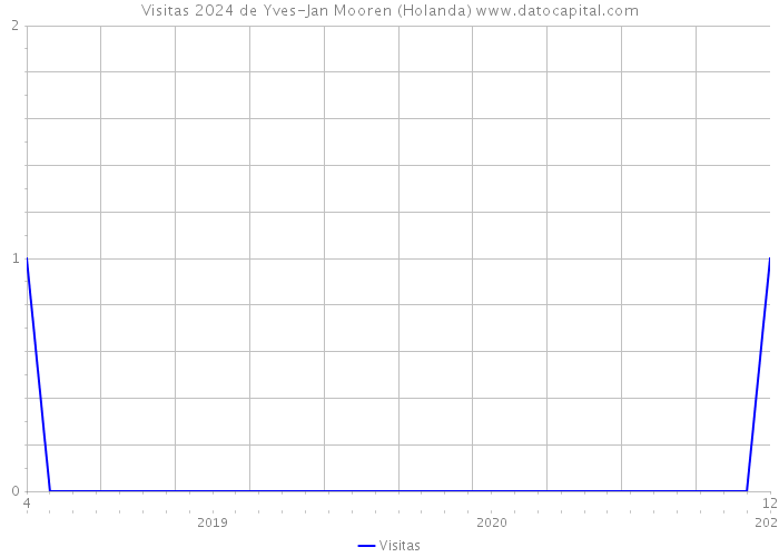 Visitas 2024 de Yves-Jan Mooren (Holanda) 