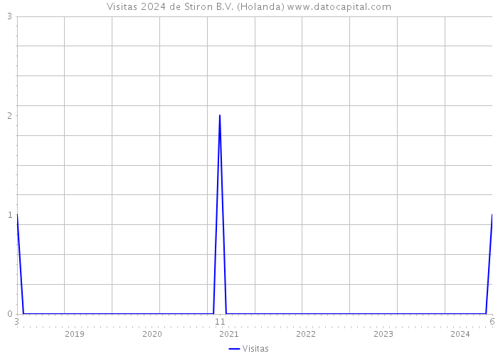 Visitas 2024 de Stiron B.V. (Holanda) 