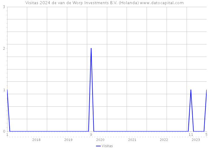 Visitas 2024 de van de Worp Investments B.V. (Holanda) 