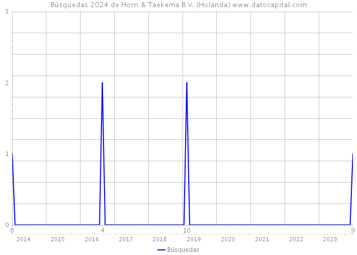 Búsquedas 2024 de Horn & Taekema B.V. (Holanda) 