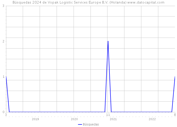 Búsquedas 2024 de Vopak Logistic Services Europe B.V. (Holanda) 