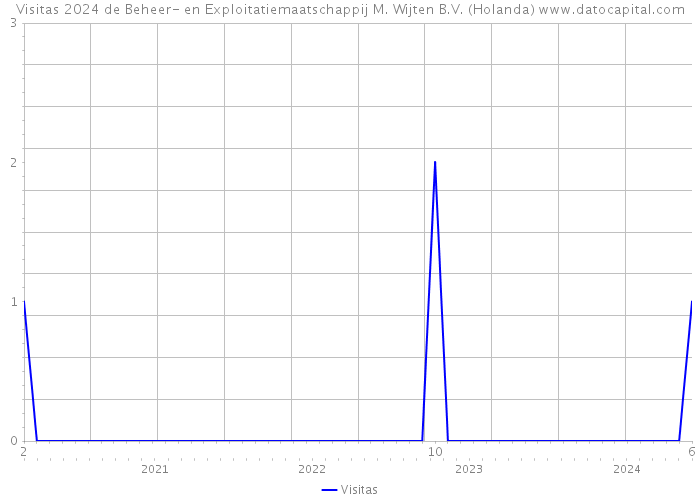 Visitas 2024 de Beheer- en Exploitatiemaatschappij M. Wijten B.V. (Holanda) 