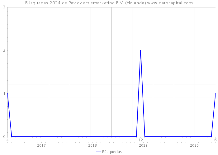 Búsquedas 2024 de Pavlov actiemarketing B.V. (Holanda) 