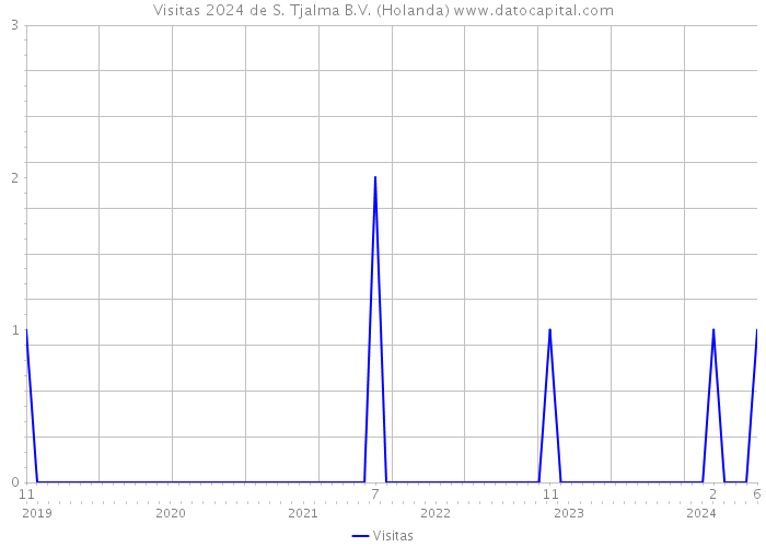 Visitas 2024 de S. Tjalma B.V. (Holanda) 