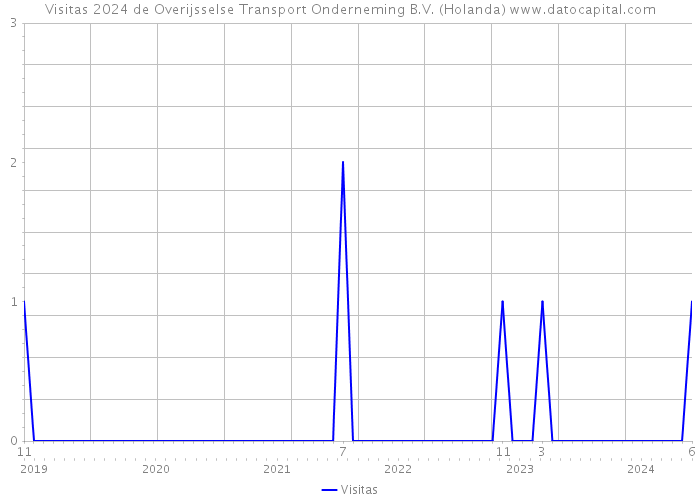 Visitas 2024 de Overijsselse Transport Onderneming B.V. (Holanda) 