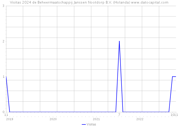 Visitas 2024 de Beheermaatschappij Janssen Nootdorp B.V. (Holanda) 