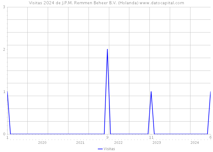 Visitas 2024 de J.P.M. Remmen Beheer B.V. (Holanda) 