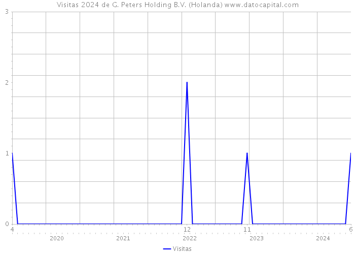 Visitas 2024 de G. Peters Holding B.V. (Holanda) 