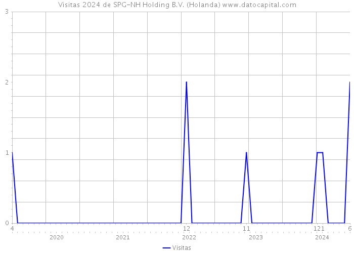 Visitas 2024 de SPG-NH Holding B.V. (Holanda) 