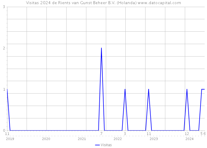 Visitas 2024 de Rients van Gunst Beheer B.V. (Holanda) 