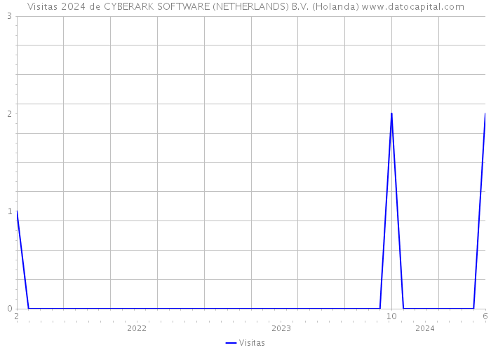 Visitas 2024 de CYBERARK SOFTWARE (NETHERLANDS) B.V. (Holanda) 